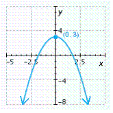 <strong>Find the vertex of the parabola and graph it. </strong> A) B) C) D) E)