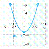 <strong>Find the vertex of the parabola and graph it. </strong> A) B) C) D) E)
