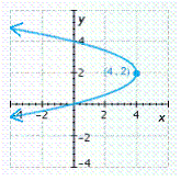 <strong>Find the vertex of the parabola and graph it. </strong> A) B) C) D) E)
