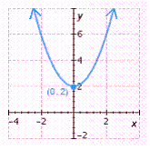 <strong>Find the vertex of the parabola and graph it. </strong> A) B) C) D) E)