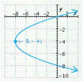 <strong>Find the vertex of the parabola and graph it. </strong> A) B) C) D) E)