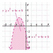 <strong>Graph the inequality. </strong> A) B) C) D) E)