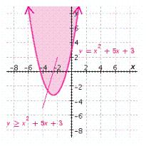 <strong>Graph the inequality. </strong> A) B) C) D) E)