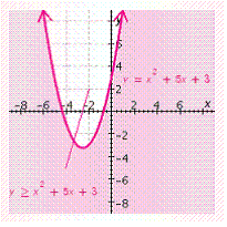 <strong>Graph the inequality. </strong> A) B) C) D) E)