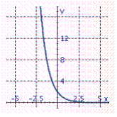 <strong>Graph the exponential function. f ( x ) = 3 <sup>x</sup></strong> A) B) C) D)
