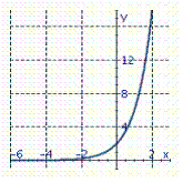 <strong>Graph the exponential function. f ( x ) = 3 <sup>x</sup></strong> A) B) C) D)
