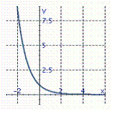 <strong>Graph the exponential function. </strong> A) B) C) D)