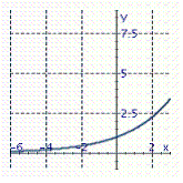 <strong>Graph the exponential function. </strong> A) B) C) D)
