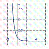 <strong>Graph the exponential function. </strong> A) B) C) D)
