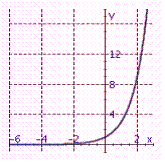 <strong>Graph the exponential function. </strong> A) B) C) D)