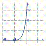 <strong>Graph the exponential function. f ( x ) = 3 <sup>x</sup> <sup> + 2</sup></strong> A) B) C) D)