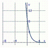 <strong>Graph the exponential function. f ( x ) = 3 <sup>x</sup> <sup> + 2</sup></strong> A) B) C) D)