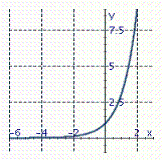 <strong>Graph the exponential function. f ( x ) = 3 <sup>x</sup> <sup> + 2</sup></strong> A) B) C) D)