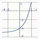 <strong>Graph the exponential function. f ( x ) = e <sup> x </sup> - 5</strong> A) B) C) D)