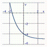 <strong>Graph the exponential function. f ( x ) = e <sup> x </sup> - 5</strong> A) B) C) D)