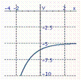 <strong>Graph the exponential function. f ( x ) = e <sup> x </sup> - 5</strong> A) B) C) D)