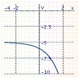 <strong>Graph the exponential function. f ( x ) = e <sup> x </sup> - 5</strong> A) B) C) D)