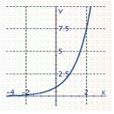 <strong>Graph the exponential function. </strong> A) B) C) D)