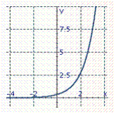 <strong>Graph the exponential function. </strong> A) B) C) D)