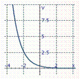 <strong>Graph the exponential function. </strong> A) B) C) D)