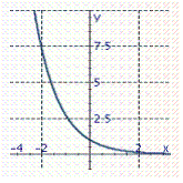 <strong>Graph the exponential function. </strong> A) B) C) D)