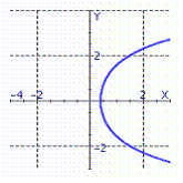 <strong>Graph the function. </strong> A) B) C) D) E) none of these