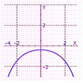 <strong>Graph the function. </strong> A) B) C) D) E) none of these