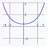 <strong>Graph the function. </strong> A) B) C) D) E) none of these