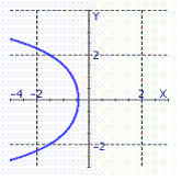 <strong>Graph the function. </strong> A) B) C) D) E) none of these