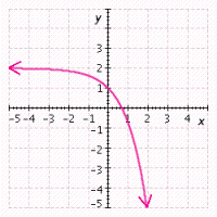 <strong>Graph the function. </strong> A) B) C) D)
