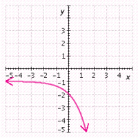 <strong>Graph the function. </strong> A) B) C) D)