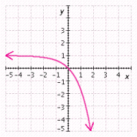 <strong>Graph the function. </strong> A) B) C) D)