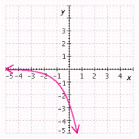 <strong>Graph the function. </strong> A) B) C) D)
