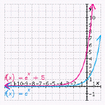 <strong>Graph the exponential function . Graph the exponential function on the same axes in order to compare them.</strong> A) B) C) D) E)