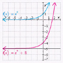 <strong>Graph the exponential function . Graph the exponential function on the same axes in order to compare them.</strong> A) B) C) D) E)