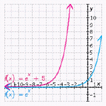 <strong>Graph the exponential function . Graph the exponential function on the same axes in order to compare them.</strong> A) B) C) D) E)