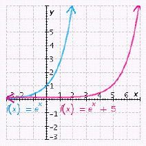 <strong>Graph the exponential function . Graph the exponential function on the same axes in order to compare them.</strong> A) B) C) D) E)
