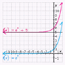 <strong>Graph the exponential function . Graph the exponential function on the same axes in order to compare them.</strong> A) B) C) D) E)