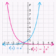 <strong>Graph the exponential function . Graph the exponential function on the same axes in order to compare them.</strong> A) B) C) D) E)