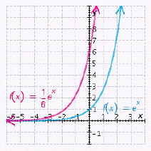 <strong>Graph the exponential function . Graph the exponential function on the same axes in order to compare them.</strong> A) B) C) D) E)