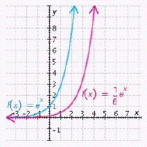 <strong>Graph the exponential function . Graph the exponential function on the same axes in order to compare them.</strong> A) B) C) D) E)