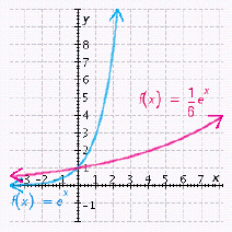 <strong>Graph the exponential function . Graph the exponential function on the same axes in order to compare them.</strong> A) B) C) D) E)