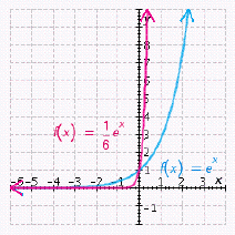 <strong>Graph the exponential function . Graph the exponential function on the same axes in order to compare them.</strong> A) B) C) D) E)