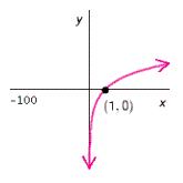 <strong>Which of these graphs could represent the graph of ?</strong> A) B) C) D) E)