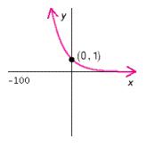 <strong>Which of these graphs could represent the graph of ?</strong> A) B) C) D) E)