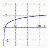 <strong>Graph by reflecting the graph of across the line y = x .</strong> A) B) C)