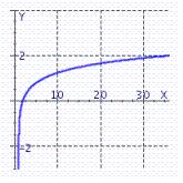 <strong>Graph by reflecting the graph of across the line y = x .</strong> A) B) C)