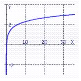 <strong>Graph by reflecting the graph of across the line y = x .</strong> A) B) C)