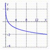 <strong>Graph by graphing .</strong> A) B) C)