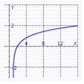 <strong>Graph by graphing .</strong> A) B) C)